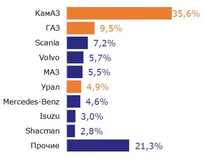 Грузовик страны производители