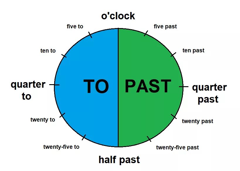 Часы на английском. It is afternoon here. Время на английском для детей. It is afternoon here. Утро день вечер на английском.