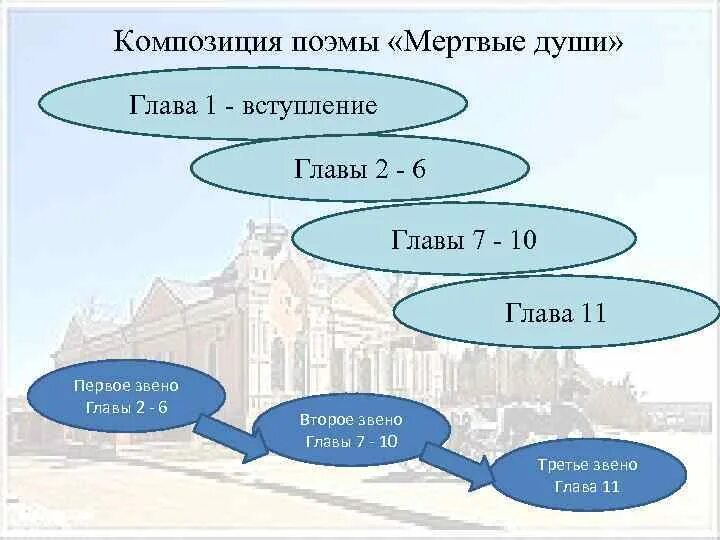 9 10 глава мертвые души. Мертвые души композиция. Композиция повести мертвые души.