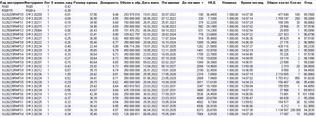 Офз 238. Коды ОФЗ таблица. ОФЗ таблица доходности 2023. ОФЗ 26230. Размещение ОФЗ 2023.