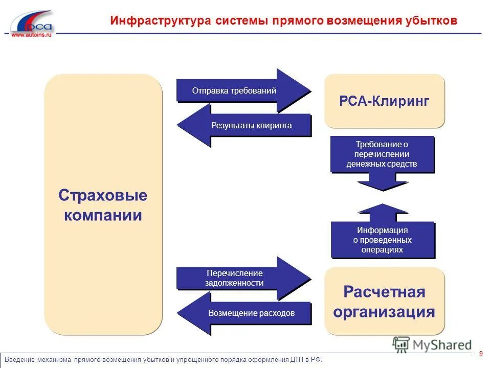 Возмещение потерь и убытки