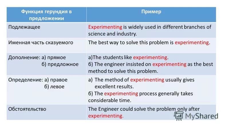 Формы и функции герундия в английском. Роль герундий в английском языке. Функции герундия в предложении в английском языке. Функции инфинитива в английском предложении. Слова function