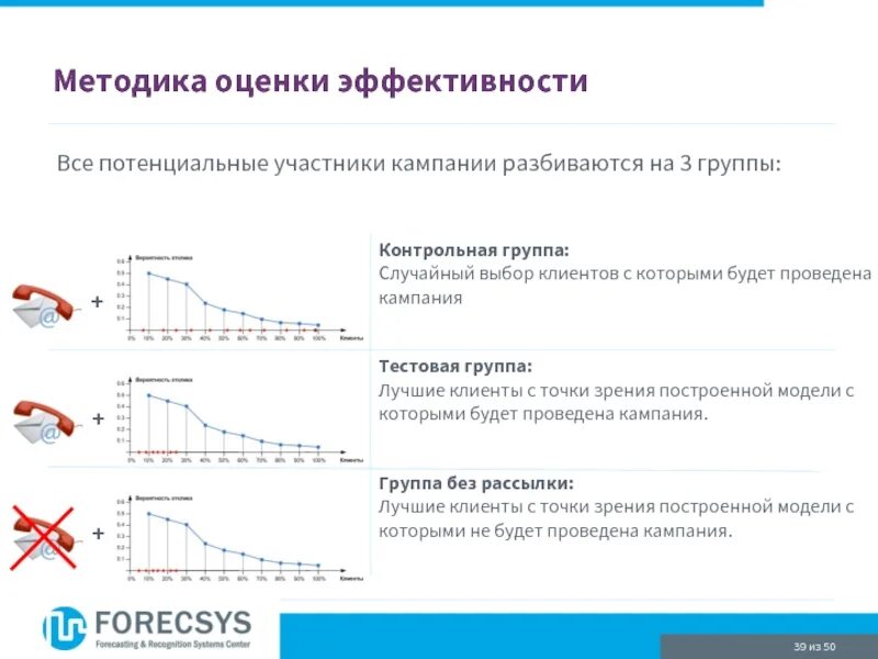 Методики оценки эффективности. Выбор метода определения эффективности. Оценка эффективности кампании. Методы подбора контрольной группы. Методика оценки эффективности программ