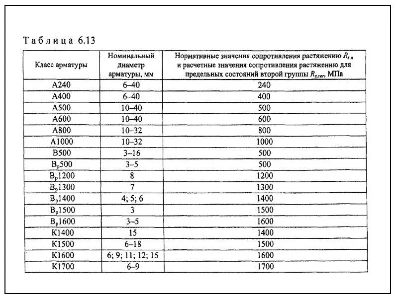 Сопротивление растяжению арматуры а400. Сопротивление растяжению арматуры а240. Расчетное сопротивление арматуры а500с. Арматура а300 RS. Арматура перевод