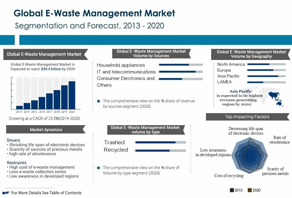 Global e-waste. Global e-waste Monitor 2020. Prognoze Management. Анализ мирового рынка проекционного оборудования. Market volume