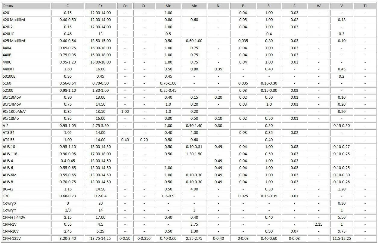 Марки металлов и сплавов. Марки нержавеющей стали для ножей расшифровка таблица. Таблица порошковых сталей. Таблица порошковых сталей для ножей. Характеристики ножевых сталей таблица.