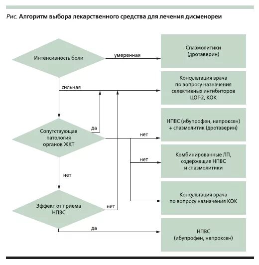 Алгоритм лекарственного вещества. Алгоритм назначения лекарственных препаратов. алгоритм выбора лекарственных препаратов. алгоритм вербального назначения лекарственных препаратов. алгоритм подбора кок.