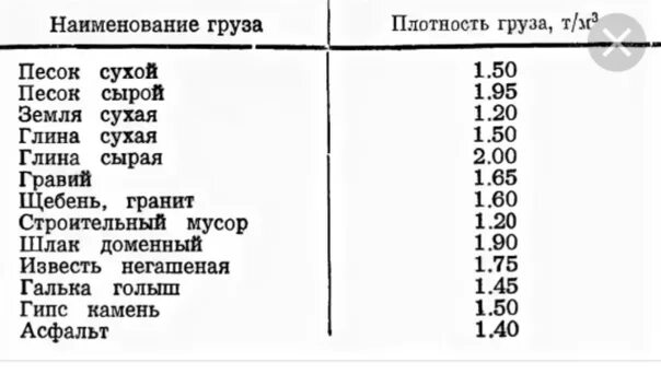 1 тонна сколько м. Удельный вес песка кг/м3. Плотность грунта растительного кг/м3. 1 Куб м песка сколько кг. Плотность песка строительного кг/м3.