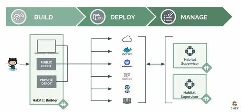 Deploy to environment