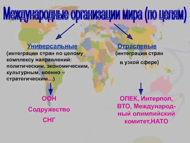 Экономический и политическая интеграция в мире. Международные организации стран. Отраслевые международные организации. Международные экономические организации наикарте.