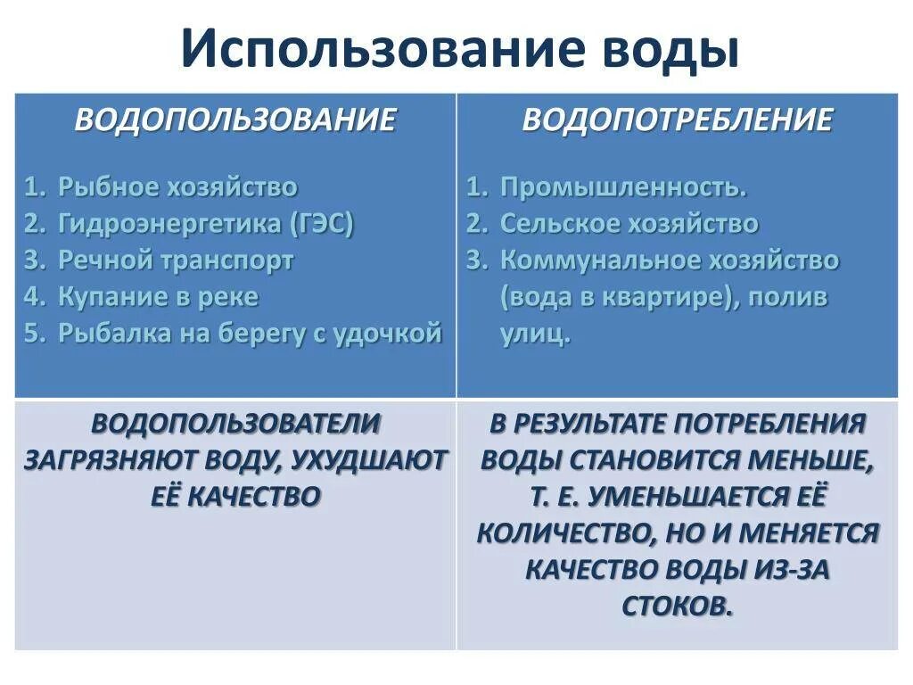 Водопользование и водопотребление. Водопользование и водопотребление таблица. Использование воды водопользование и водопотребление. Примеры использования воды. Направление использование вод