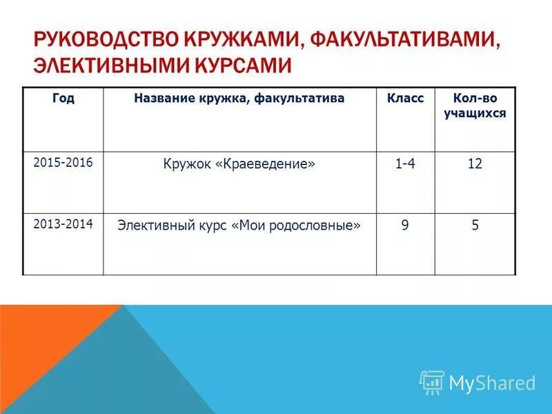 учитель обществознания какие предметы сдавать