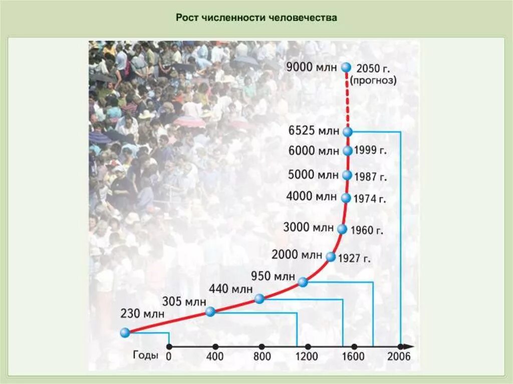 Численность населения кратко география 8. Рост численности населения. Рост численности человечества. Рости численности населения. Диаграмма роста населения.