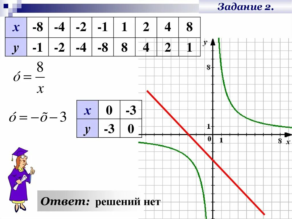 Графический способ. Уравнение графическим способом. Графическое решение системы уравнений. Решение системных уравнений графическим методом. Графический способ 7 класс алгебра