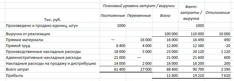 Затраты на рубль выручки от реализации. Гибкий бюджет затрат предприятия. Отклонение по объему продаж. Гибкий бюджет выручка. Отклонение выручки.