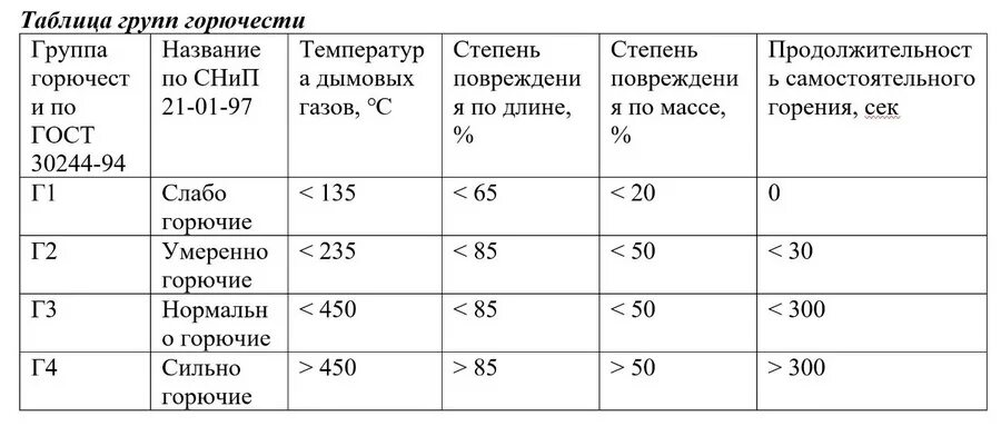 Горючесть таблица