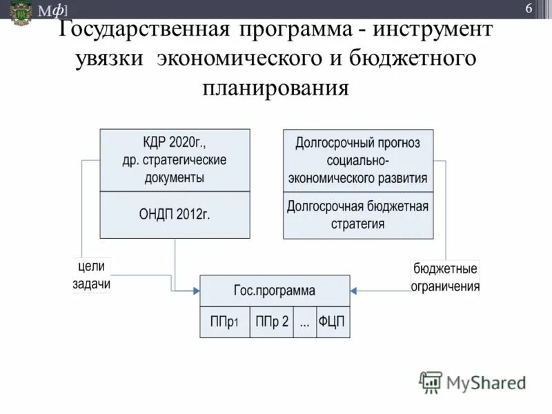 Элементы государственных программ. Государственные программы схема. инструменты планирования бюджета. стратегическое планирование бюджета. инструменты планирования бюджетных расходов.