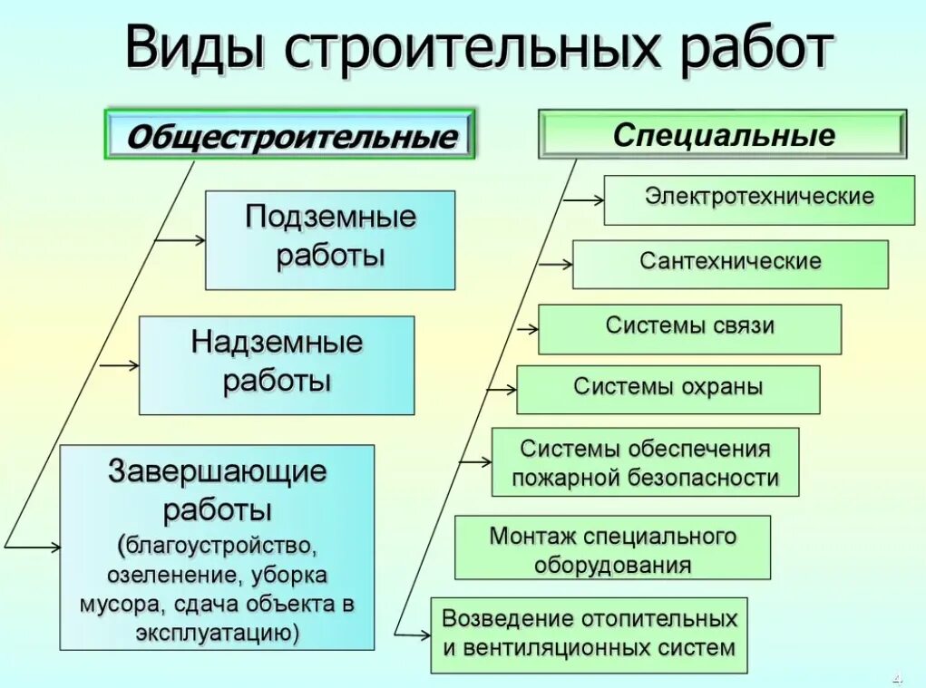 Перечислите виды работ