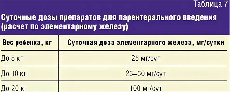 Железо ребенку 3 года. Дозировка железа при анемии у детей. Железо дозировка для детей. Препараты железа дозировка для детей.