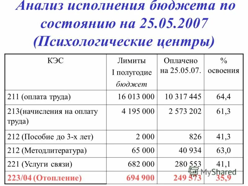 Анализ доходов бюджета. Анализ исполнения бюджета как выглядит. Анализ доходов бюджета. Анализ бюджета муниципального образования. Анализ исполнения бюджета.