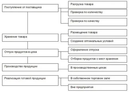 Рациональный технологический процесс