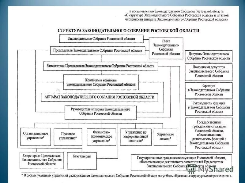 Законодательная власть области