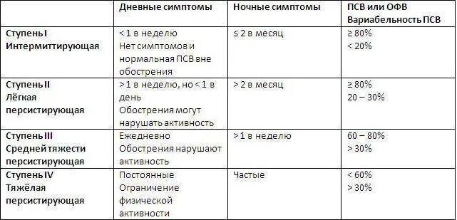 Степени ба. Бронхиальная астма степени тяжести классификация. Классификация степени тяжести обострения бронхиальной астмы. Классификация ба по степени тяжести. Классификация бронхиальной астмы таблица.