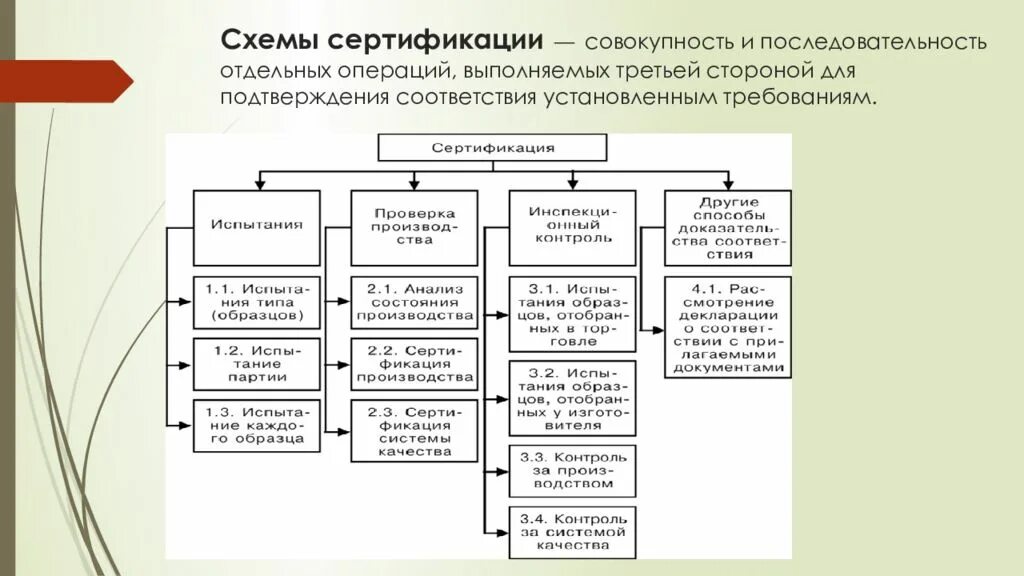 Контроль отдельных операций. Управление качеством продукции презентация. Схема контроля качества продукции на предприятии. Схемы сертификации. Схема сертификации для автозапчастей.