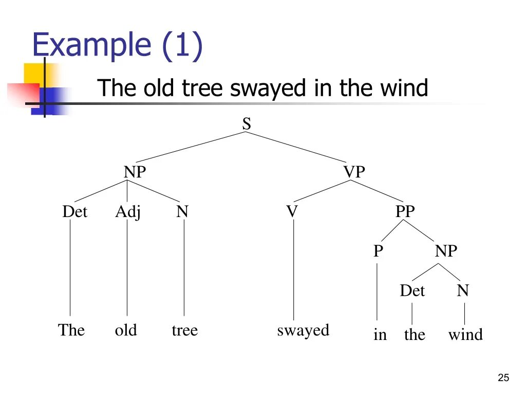 Syntax 11. Syntax tree. syntax tree diagram. tree diagram examples. tree diagram linguistic.
