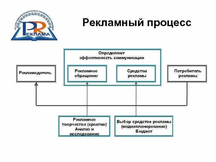 Схема рекламного процесса. Схема рекламной коммуникации. Участники рекламного процесса. Принципиальная схема рекламного процесса.