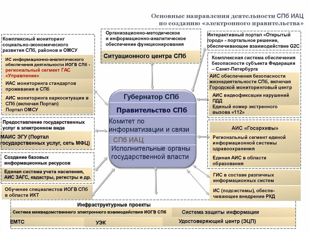 Аис мониторинг развития ребенка. Информационно-аналитическое обеспечение безопасности. Система исполнительных органов государственной власти СПБ. Система информационного аналитического обеспечения. Направлениям деятельности электронного правительства.