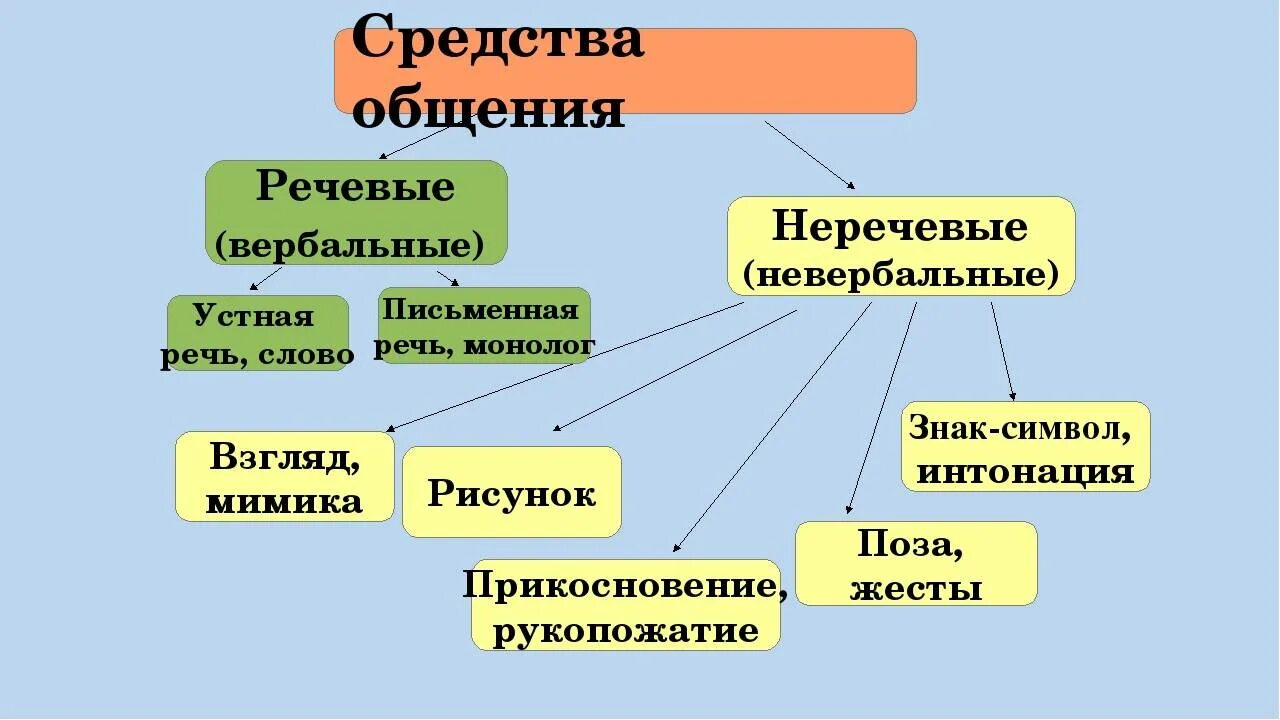 Типы средств общения. Схема средства общения 6 класс Обществознание. Средства общения. Речевые и неречевые средства коммуникации в общении. Вербальные и невербальные средства общения.