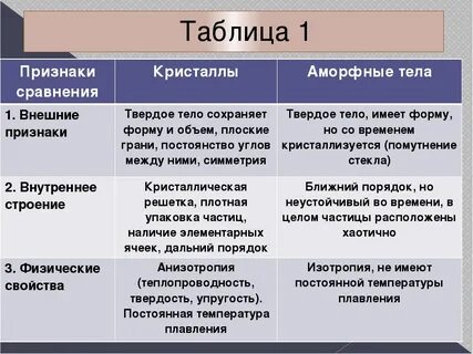 Строение твердых тел кристаллы
