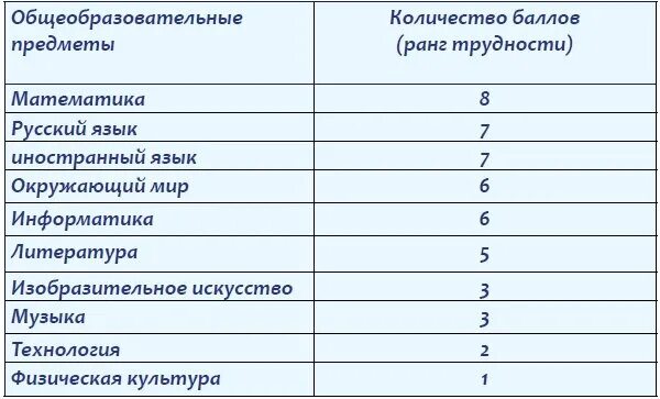 Баллы уроков по санпину 2025