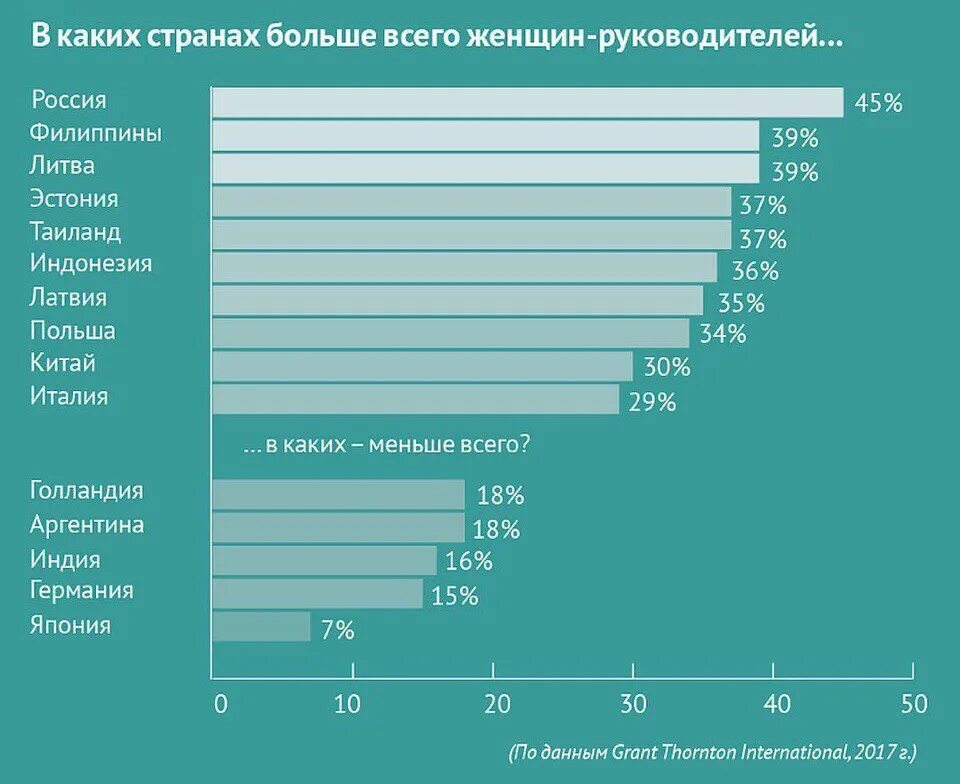 Процент женщин руководителей по странам. Женщина руководитель статистика. Количество женщин руководителей по странам. Процент женщин руководителей в России.