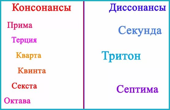 Какие интервалы диссонансы. Интервалы консонансы и диссонансы. консонансы и диссонансы интервалы таблица. совершенный консонанс интервалы. консонансы и диссонансы сольфеджио.