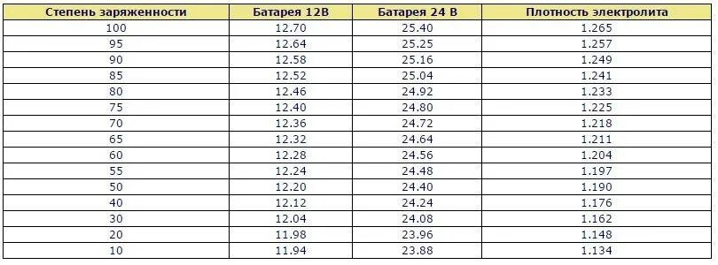 Напряжение аккумулятора автомобиля 12. Таблица заряда автомобильных аккумуляторов 12 вольт. Таблица заряда аккумулятора автомобиля 12 вольт. Таблица аккумуляторов для авто заряд. Таблица зарядки аккумуляторной батареи 12 вольт.