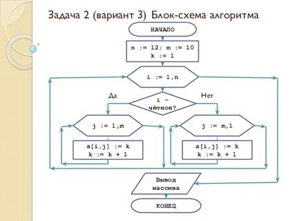 Задача 2 блок схема
