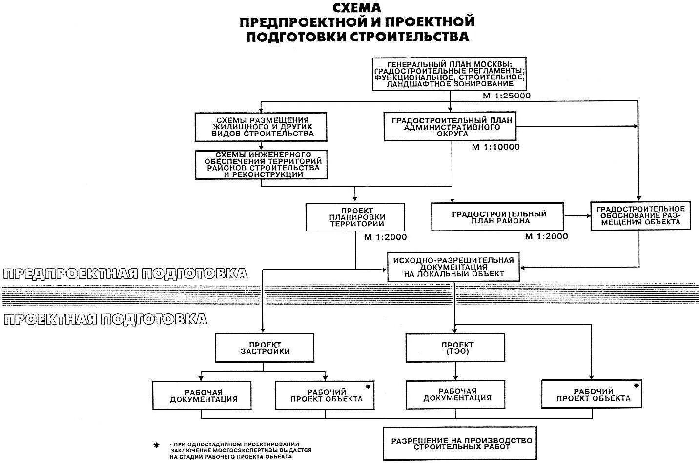 Системы управления проектной документации. Технологическая схема процесса подготовки проектной документации. Схема этапы строительного процесса. Структурная схема разработки проектной документации. Этапы проектирования и строительства объекта.