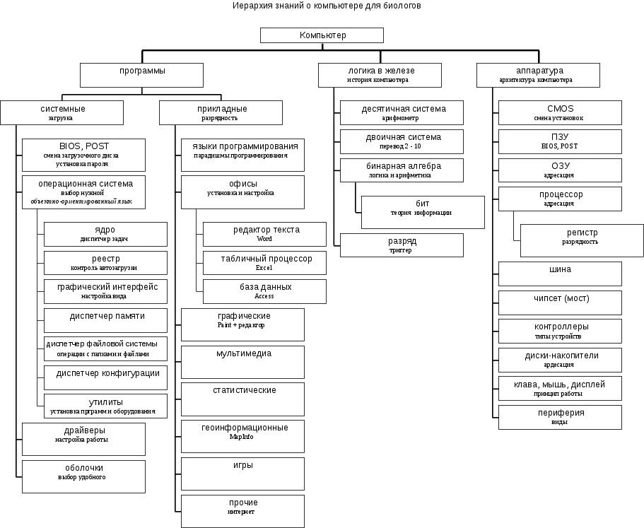 Иерархия. Социология конта пирамида. Иерархия познания. Химия иерархия знаний. Иерархическая пирамида.