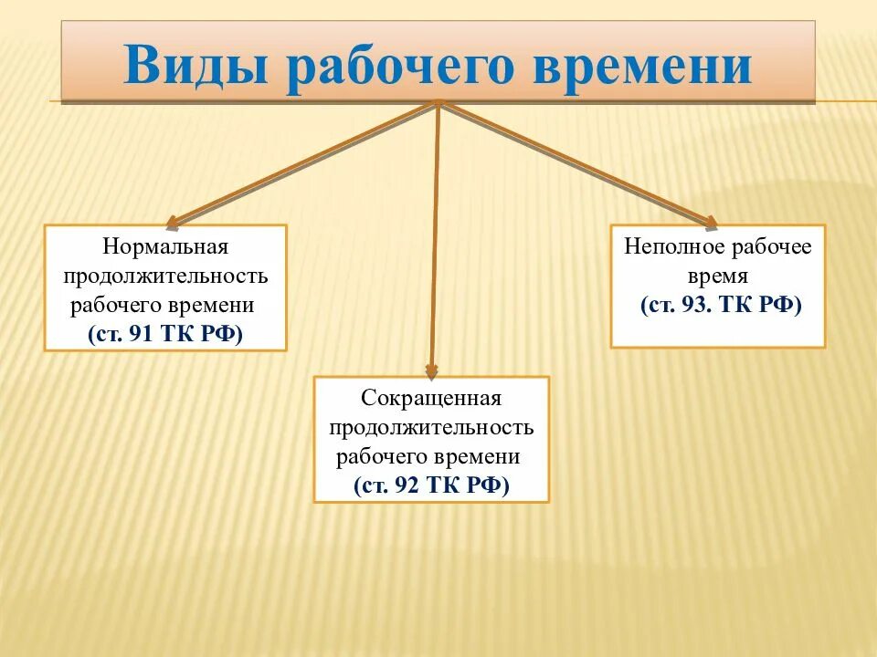 Видами рабочего времени являются. Виды рабочего времени. рабочее время виды рабочего времени. рабочее время презентация. виды рабочего времени схема.