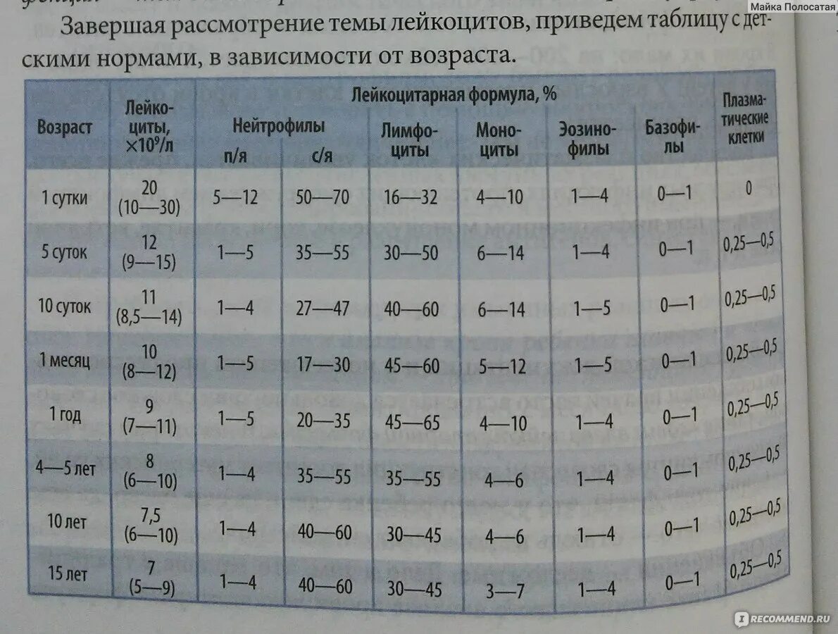 Анализ крови покажет вирус. Показатели крови при бактериальной инфекции у детей. Показатели крови при вирусной инфекции. Показателиикрови при вирусной инфекции. Показатели крови при вирусной инфекции у детей.