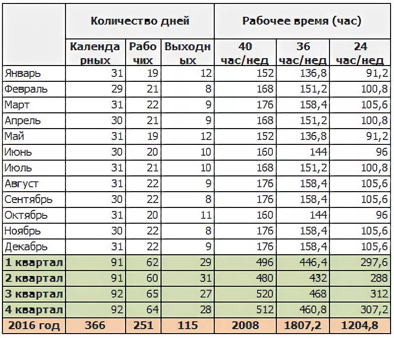 Рабочих часов октябрь. Кол-во рабочих часов в месяц. Месячный фонд рабочего времени. Сколько рабочих часов в месяце. Кол-во рабочих дней в месяце.