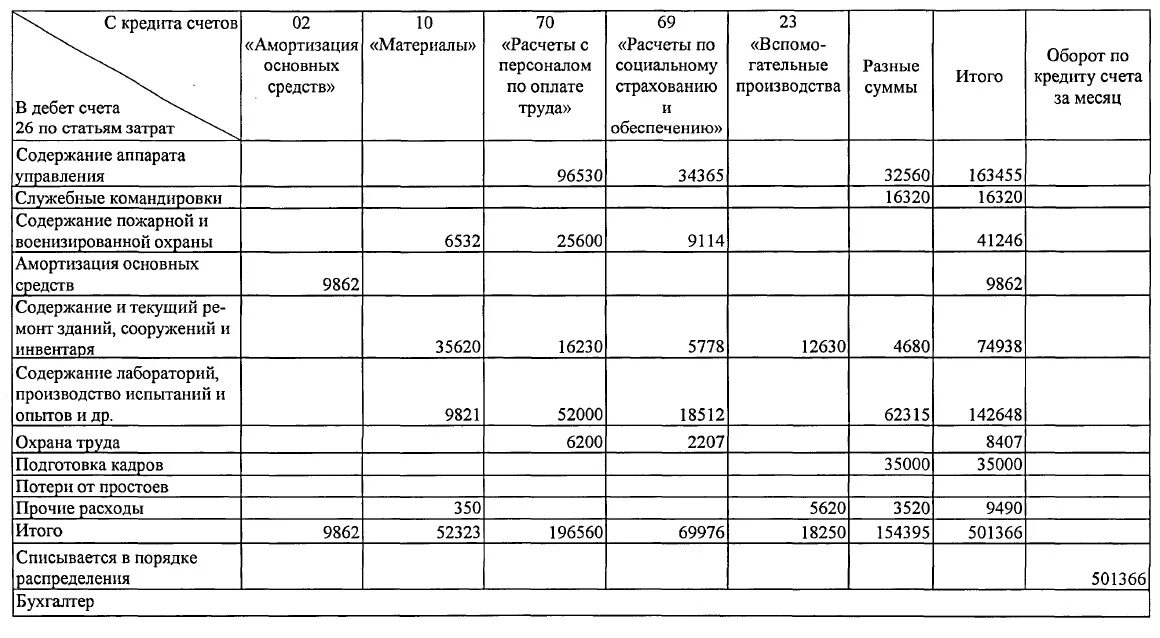 Что относится к расходным материалам. Ведомость учета общепроизводственных расходов. Ведомость 15 общехозяйственные расходы. Ведомость распределения общехозяйственных расходов бланк. Ведомость распределения транспортно-заготовительных расходов (ТЗР).