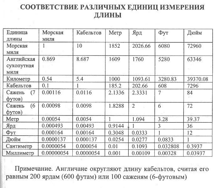 Таблица скорости единиц. Таблица американских единиц измерения. Американская система единиц измерения. Морские единицы измерения таблица. Таблица измерения в Америке.