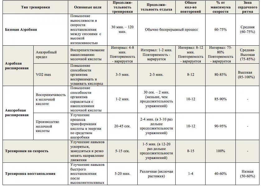 Аэробные и анаэробные нагрузки таблица. Анаэробные нагрузки примеры упражнений. Аэробные и анаэробные тренировки. Типы нагрузок аэробная анаэробная. Примеры аэробных