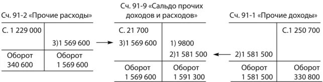 91 счет списание. Сальдо прочих доходов и расходов. Сальдо прочих доходов и расходов проводка. Финансовые Результаты +сальдо прочих доходов и расходов. Схема счета 91 Прочие доходы и расходы.