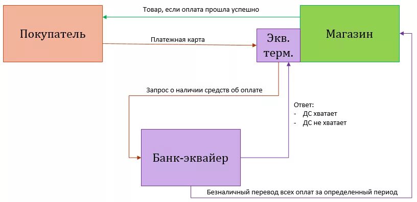 Схема платежа электронными деньгами. Схема платежа с помощью электронных денег. Схема платежа цифровыми деньгами. Схема безналичной оплаты.