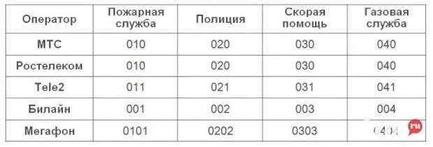 Как вызвать помощь с мобильного телефона. Как вызвать скорую с мобильного телефона теле2. как вызвать скорую с теле 2. скорая с теле 2 как вызвать. как вызвать скорую с теле2 челябинск.