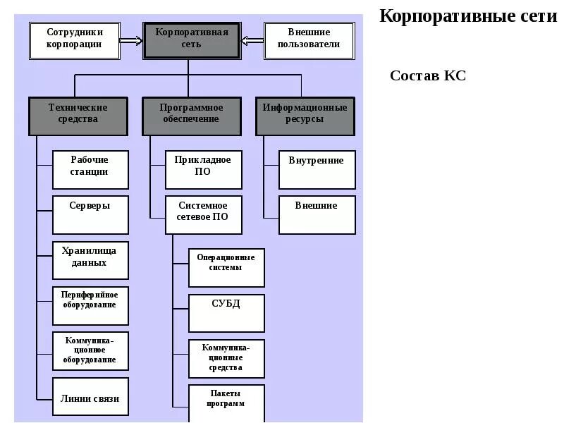 Корпоративные компании связи. Классификация корпоративных сетей. Корпоративная вычислительная сеть. Особенности корпоративных сетей. Структура корпоративной сети.